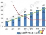 LED行业市场现状分析 产业处于稳健发展期